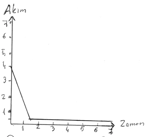 Azaltılmış demeraj akımını gösteren temsili akım-zaman grafiği